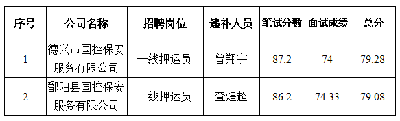 上饒國控投資集團有限公司第二批公開招聘體檢考察人員遞補公告.jpg